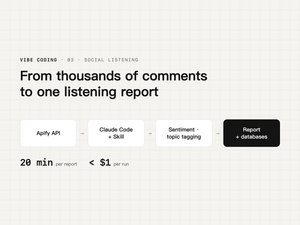 Social listening workflow