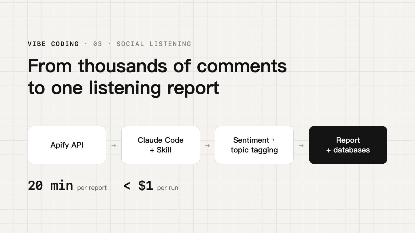 Social listening workflow