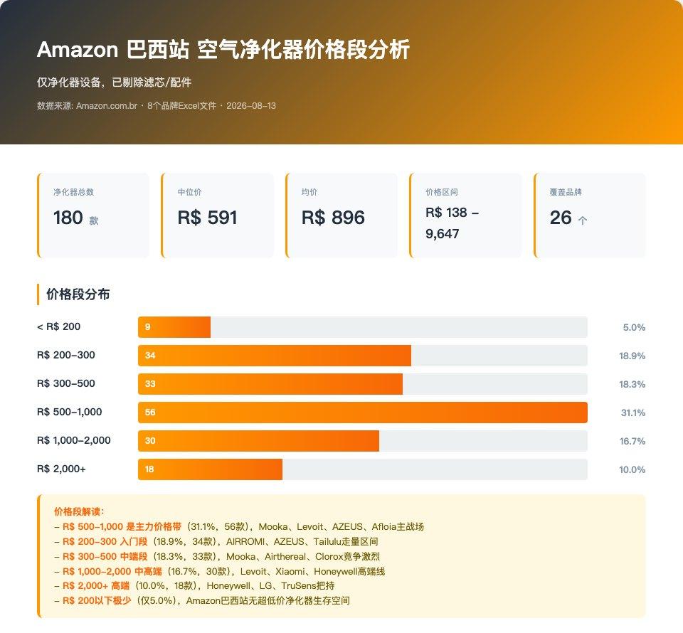 价格段分析报告:Amazon 巴西站空气净化器
