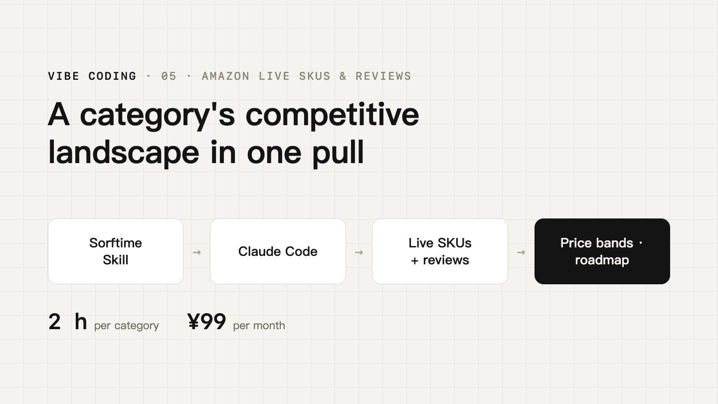 Amazon live SKU and review workflow