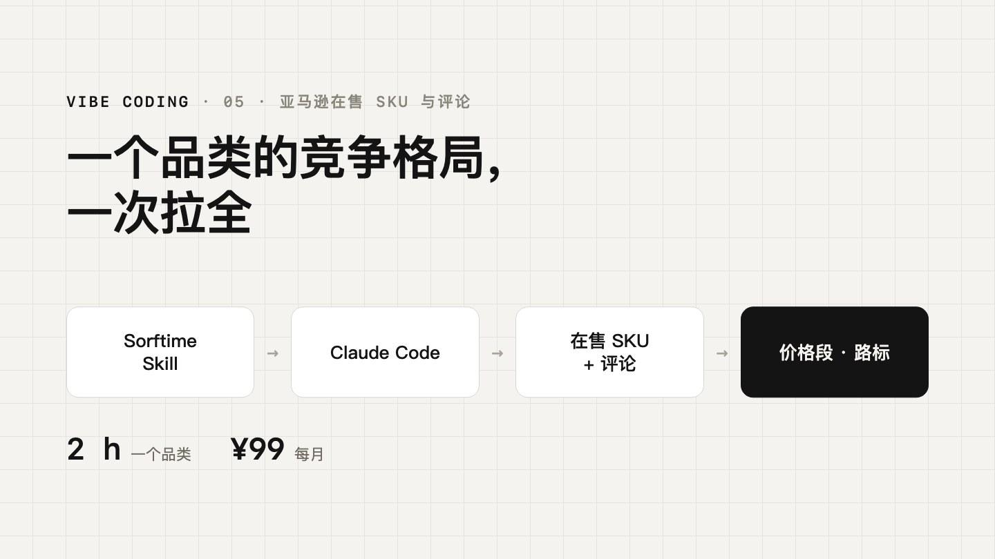 亚马逊在售 SKU 与评论获取的工作流