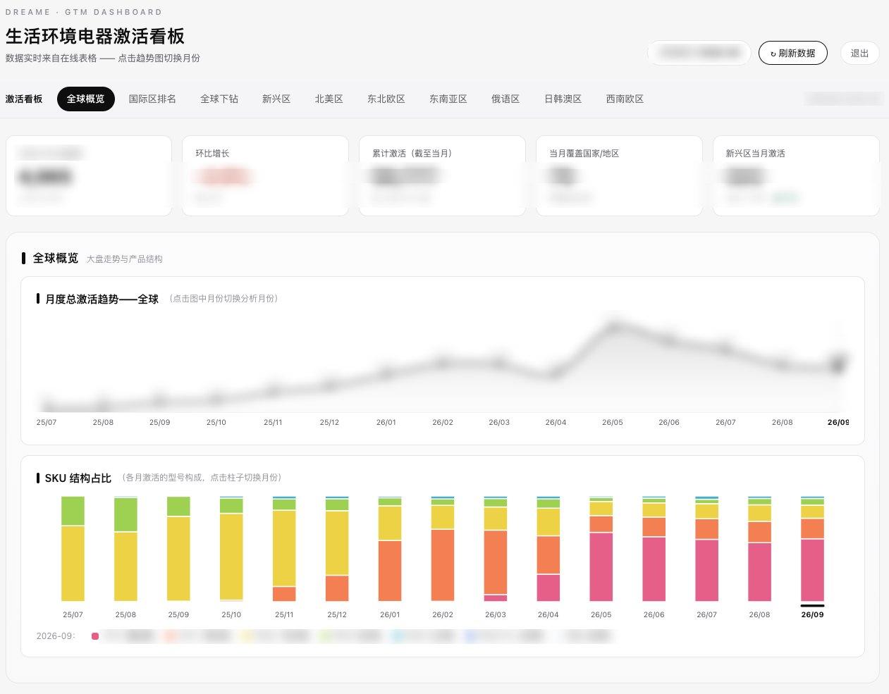 全球概览:核心指标、月度趋势与 SKU 结构