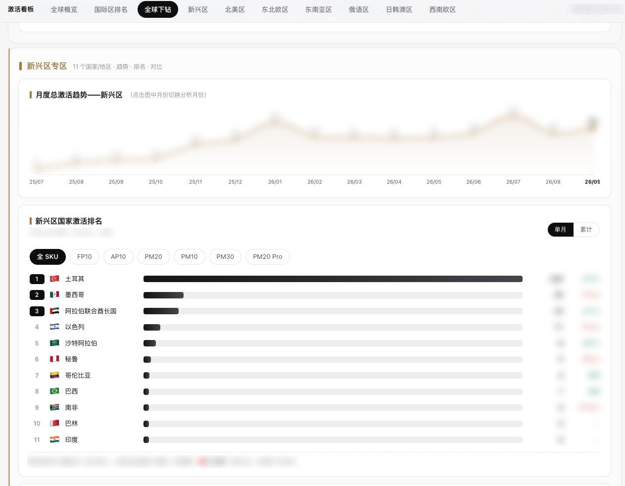 区域专区:月度趋势与国家排名,可按 SKU 和单月 / 累计切换