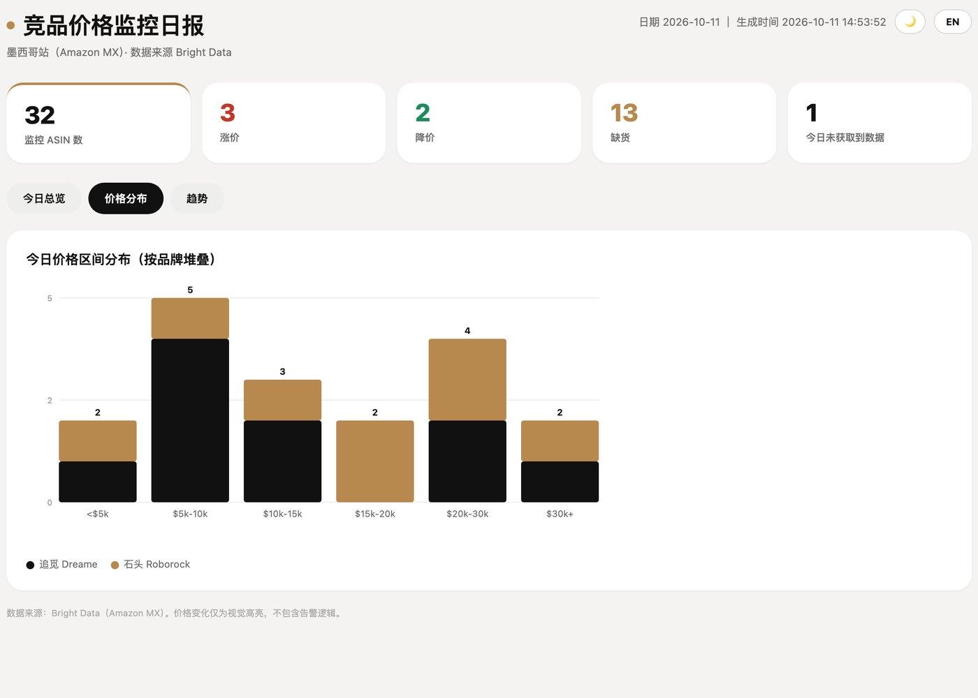 价格分布:各品牌集中在哪个价格段