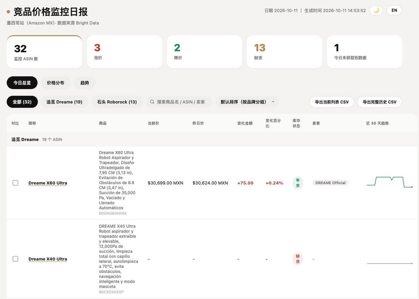 今日总览:涨价、降价、缺货一目了然,可按品牌筛选并导出