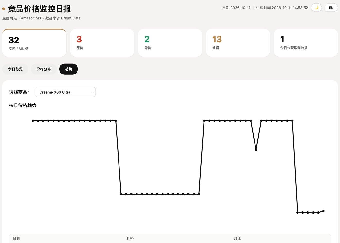 趋势:单品按日价格走势