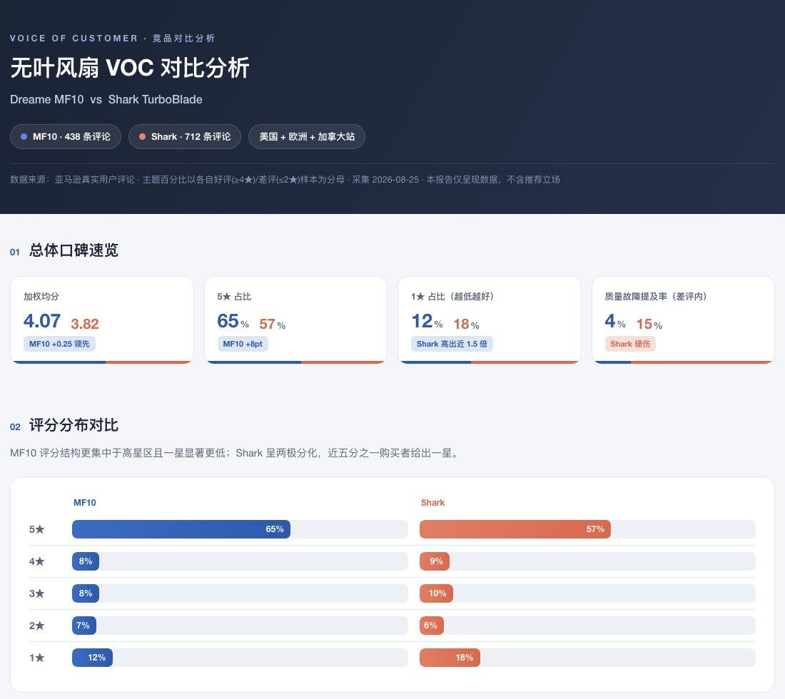 VOC 对比分析报告:Dreame MF10 vs Shark(Amazon 评论)