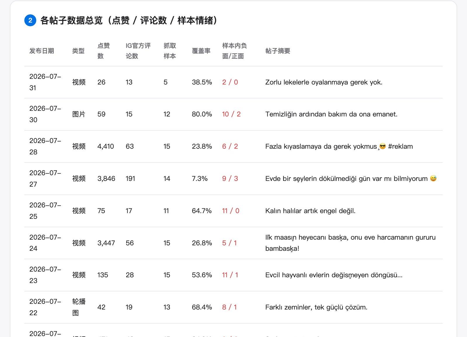 各帖子数据总览:点赞、评论数与样本情绪