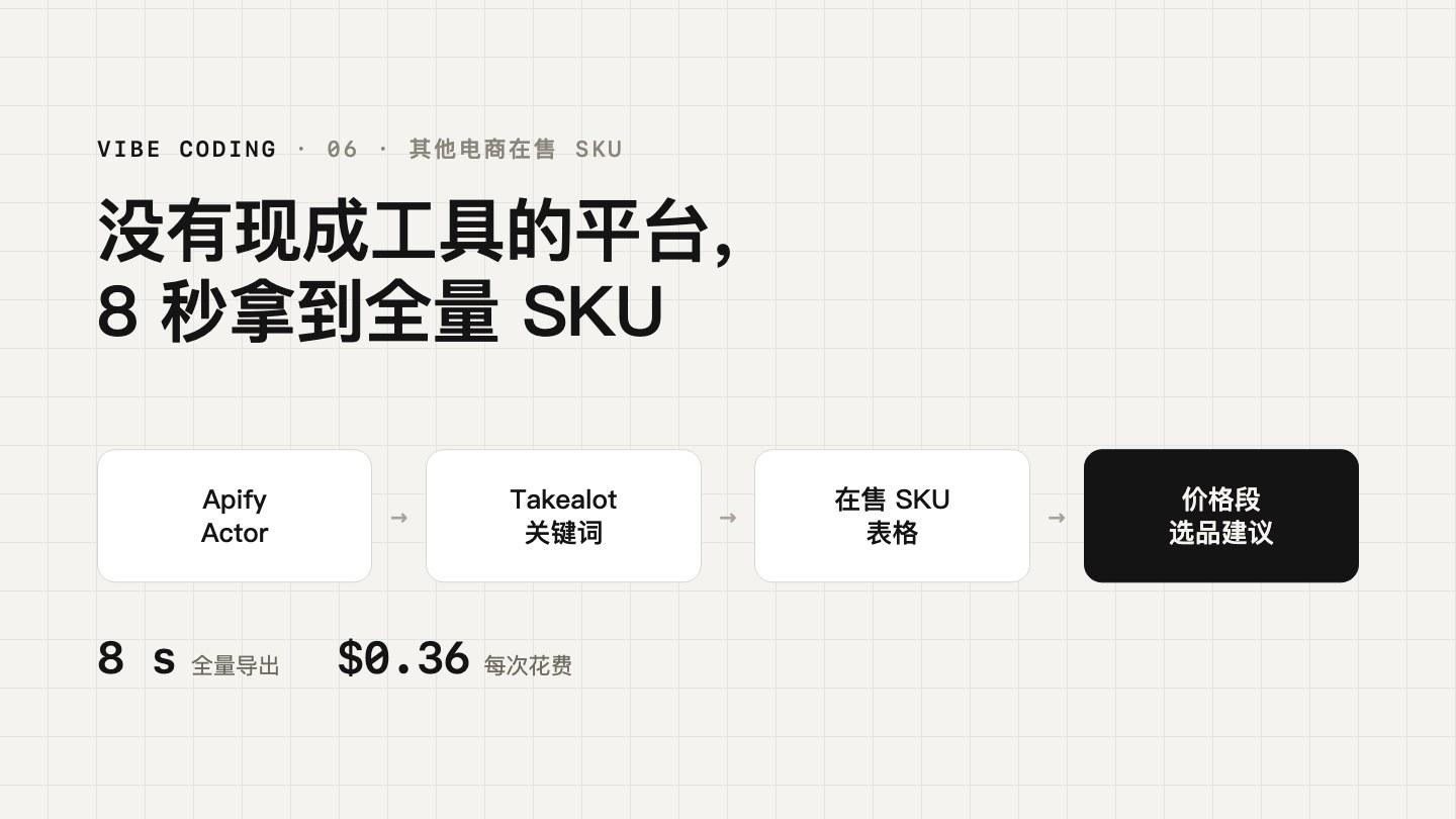 Takealot 在售 SKU 获取的工作流